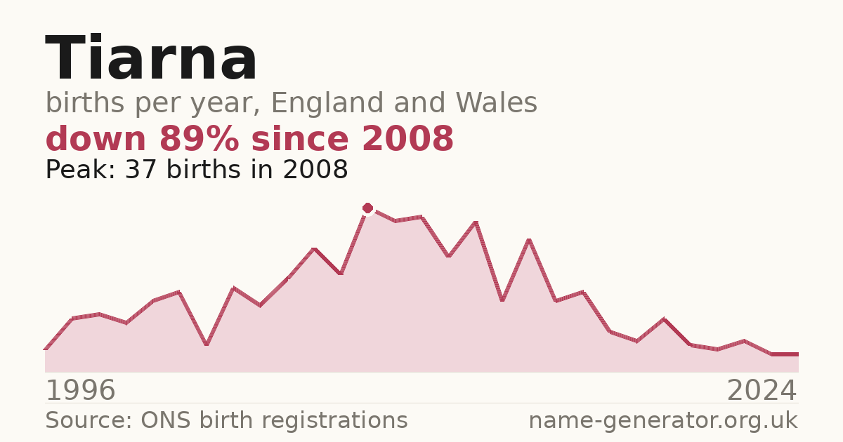 Chart: babies named Tiarna per year in England and Wales, 1996 to 2024, peaking at about 37 in 2008