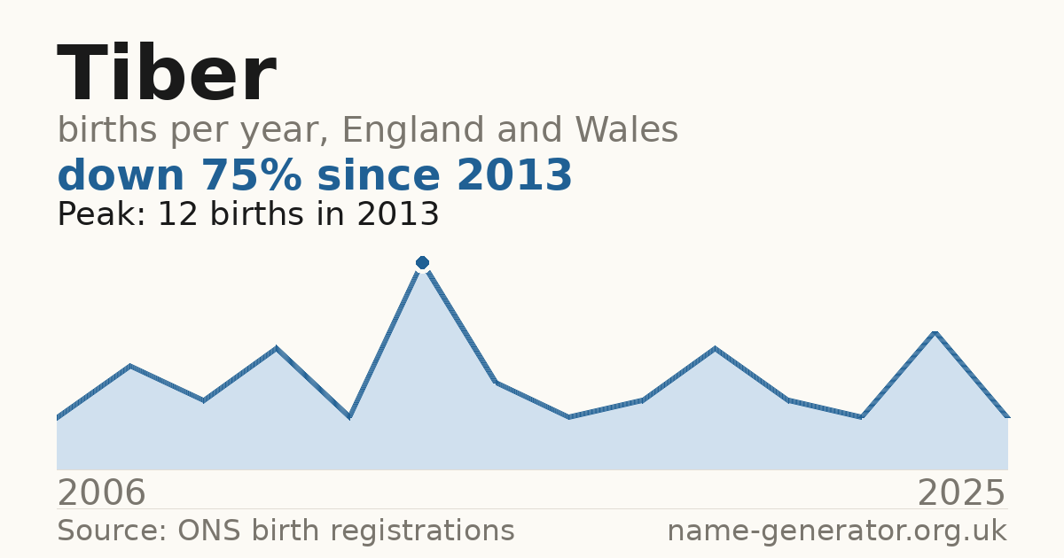Chart: babies named Tiber per year in England and Wales, 2006 to 2025, peaking at about 12 in 2013