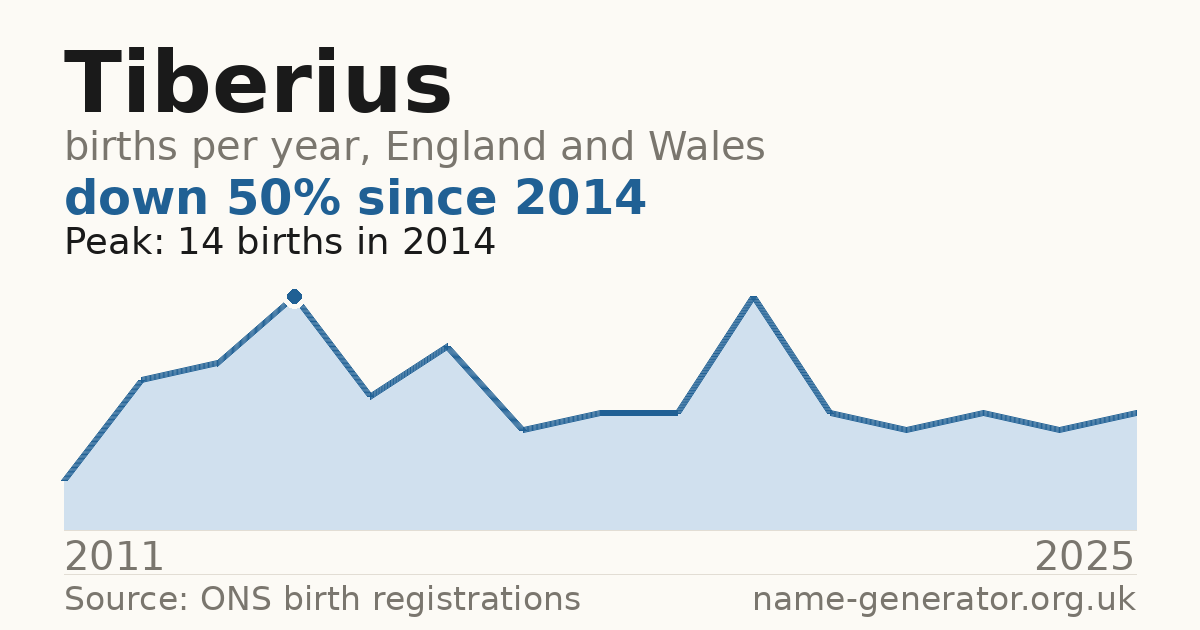 Chart: babies named Tiberius per year in England and Wales, 2011 to 2025, peaking at about 14 in 2014