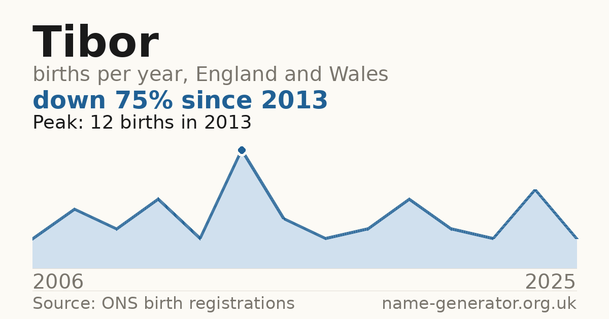 Chart: babies named Tibor per year in England and Wales, 2006 to 2025, peaking at about 12 in 2013