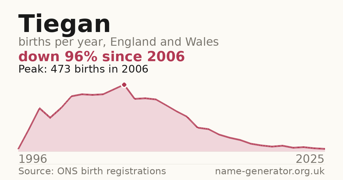 Chart: babies named Tiegan per year in England and Wales, 1996 to 2025, peaking at about 473 in 2006