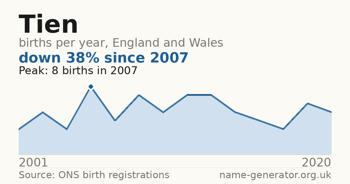 Chart: babies named Tien per year in England and Wales, 2001 to 2020, peaking at about 8 in 2007