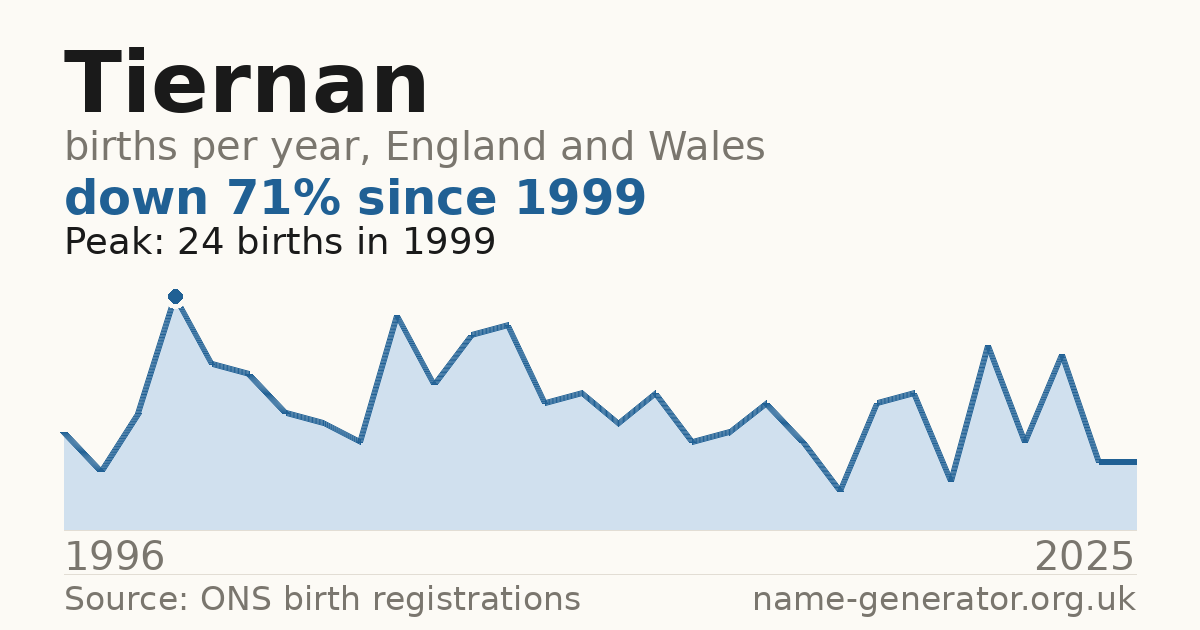 Chart: babies named Tiernan per year in England and Wales, 1996 to 2025, peaking at about 24 in 1999