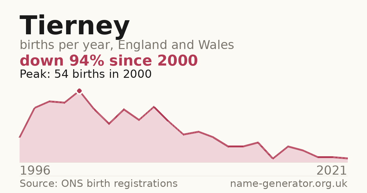 Chart: babies named Tierney per year in England and Wales, 1996 to 2021, peaking at about 54 in 2000