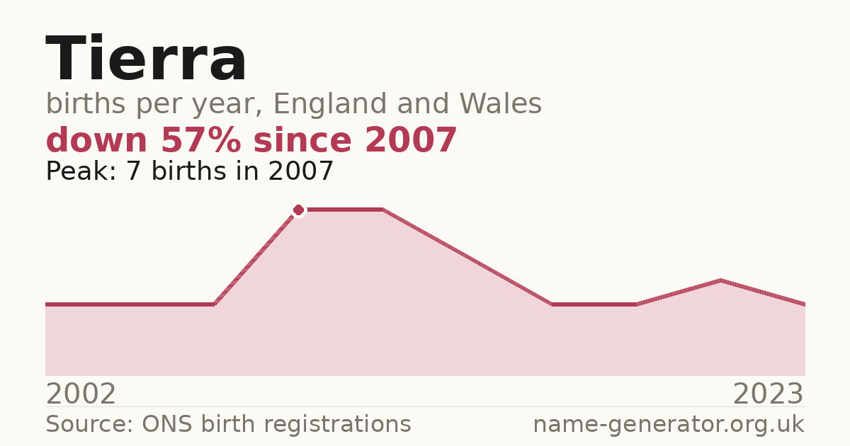 Chart: babies named Tierra per year in England and Wales, 2002 to 2023, peaking at about 7 in 2007