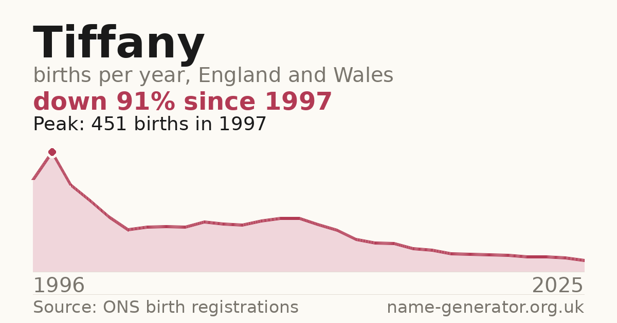 Chart: babies named Tiffany per year in England and Wales, 1996 to 2025, peaking at about 451 in 1997