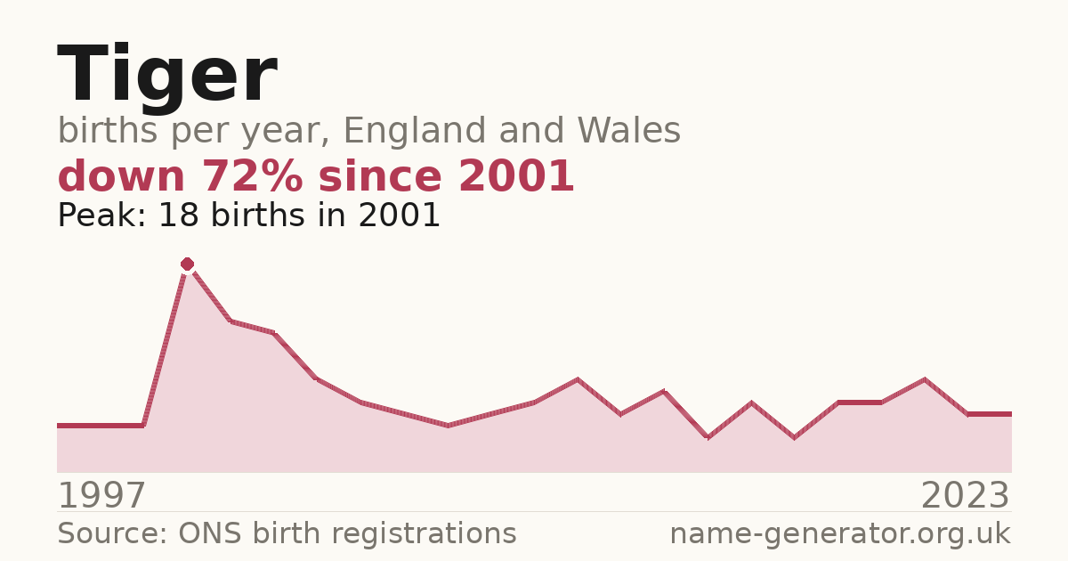 Chart: babies named Tiger per year in England and Wales, 1997 to 2023, peaking at about 18 in 2001