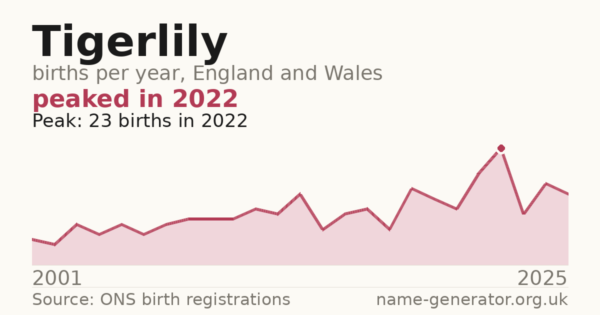 Chart: babies named Tigerlily per year in England and Wales, 2001 to 2025, peaking at about 23 in 2022