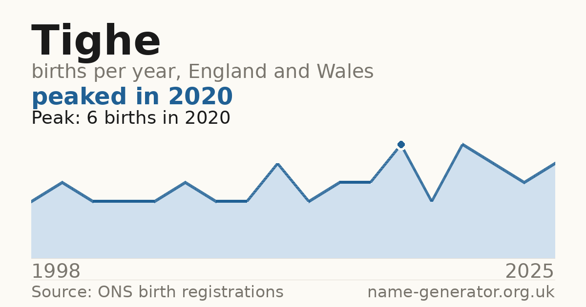 Chart: babies named Tighe per year in England and Wales, 1998 to 2025, peaking at about 6 in 2020