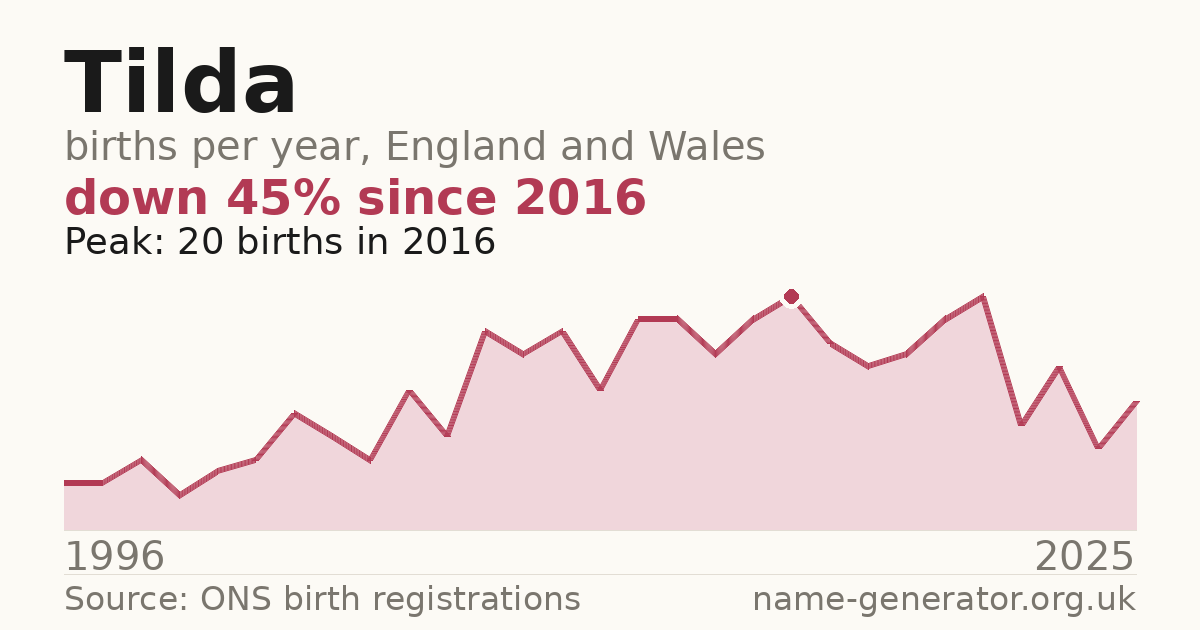 Chart: babies named Tilda per year in England and Wales, 1996 to 2025, peaking at about 20 in 2016
