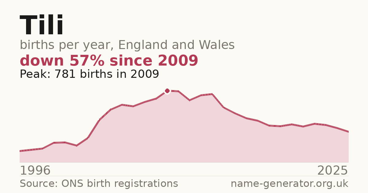 Chart: babies named Tili per year in England and Wales, 1996 to 2025, peaking at about 781 in 2009