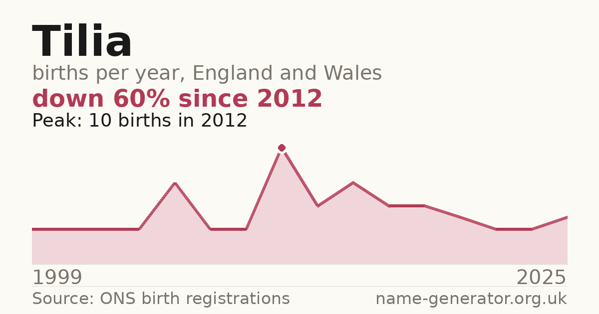 Chart: babies named Tilia per year in England and Wales, 1999 to 2025, peaking at about 10 in 2012
