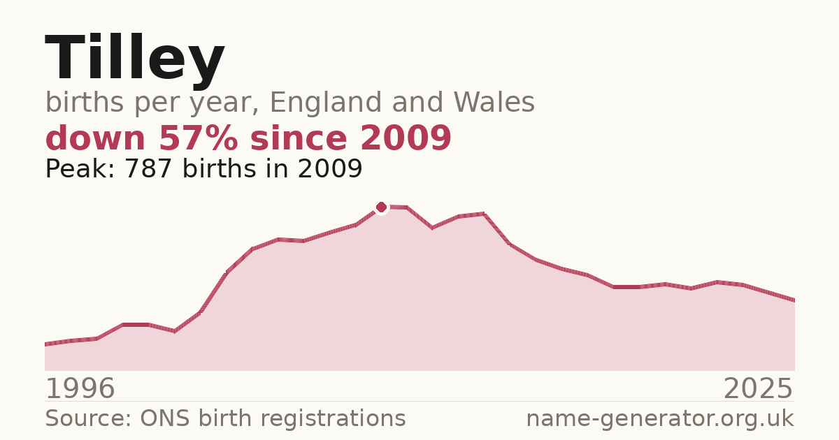 Chart: babies named Tilley per year in England and Wales, 1996 to 2025, peaking at about 787 in 2009
