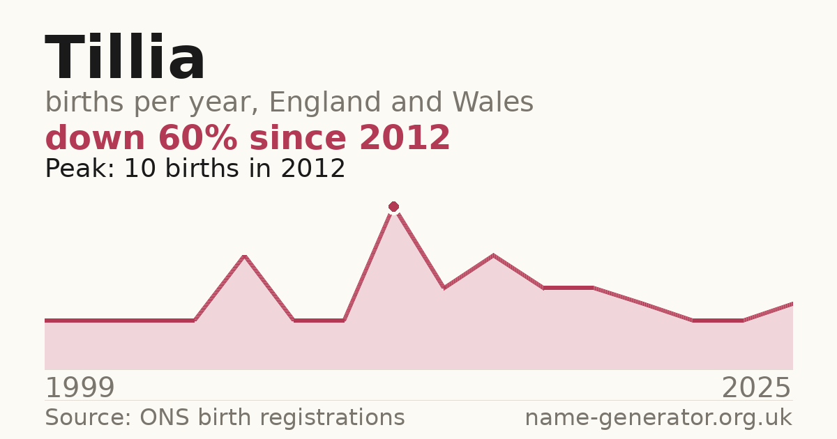 Chart: babies named Tillia per year in England and Wales, 1999 to 2025, peaking at about 10 in 2012