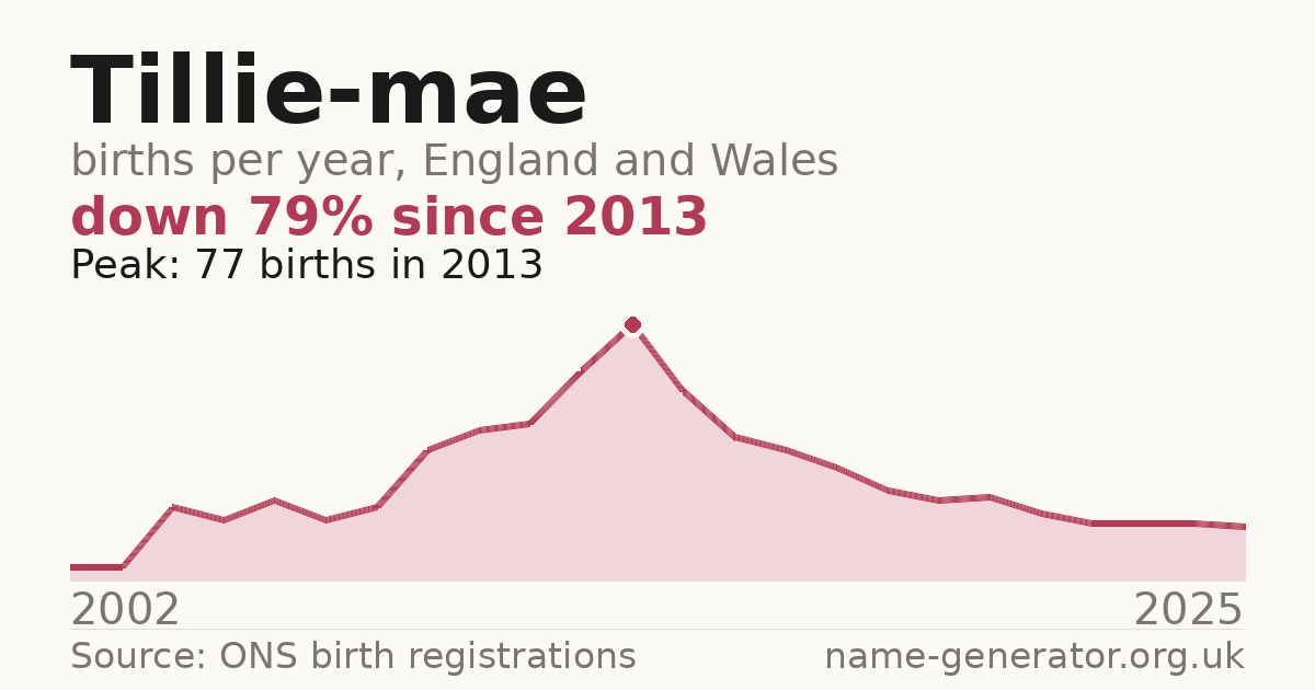 Chart: babies named Tillie-Mae per year in England and Wales, 2002 to 2025, peaking at about 77 in 2013