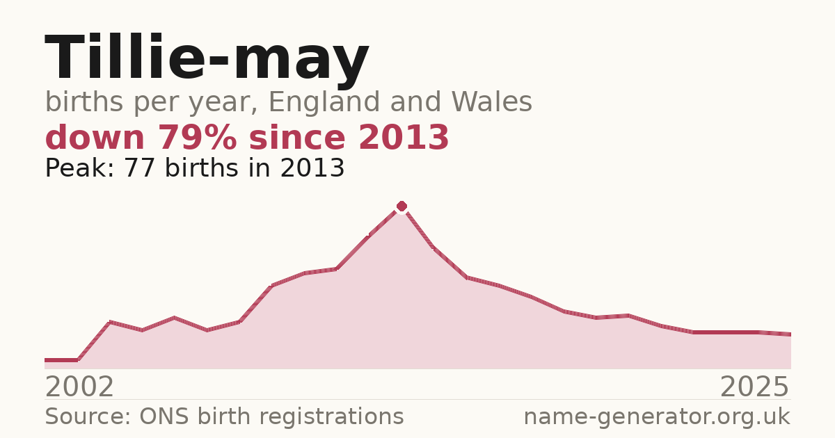 Chart: babies named Tillie-May per year in England and Wales, 2002 to 2025, peaking at about 77 in 2013