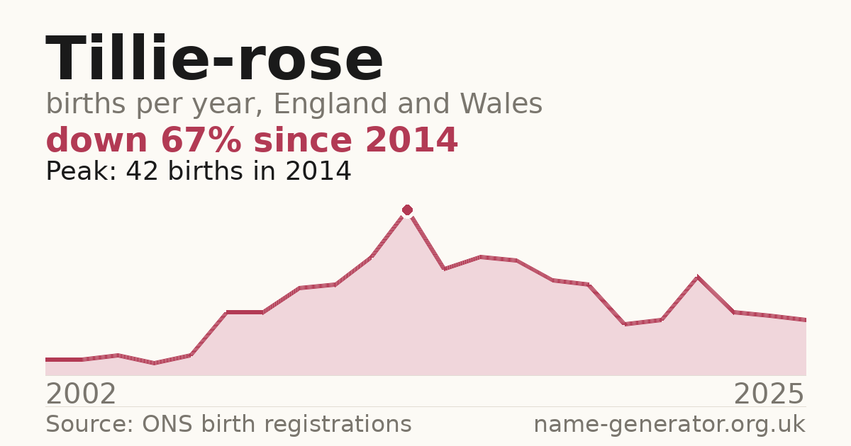 Chart: babies named Tillie-Rose per year in England and Wales, 2002 to 2025, peaking at about 42 in 2014