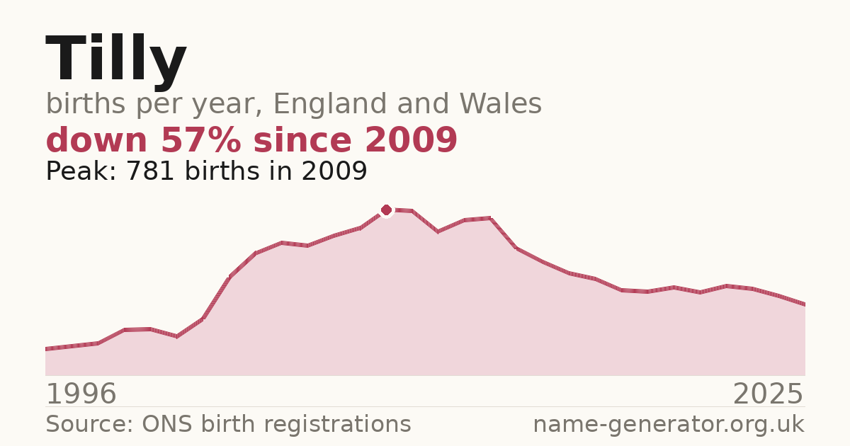 Chart: babies named Tilly per year in England and Wales, 1996 to 2025, peaking at about 781 in 2009