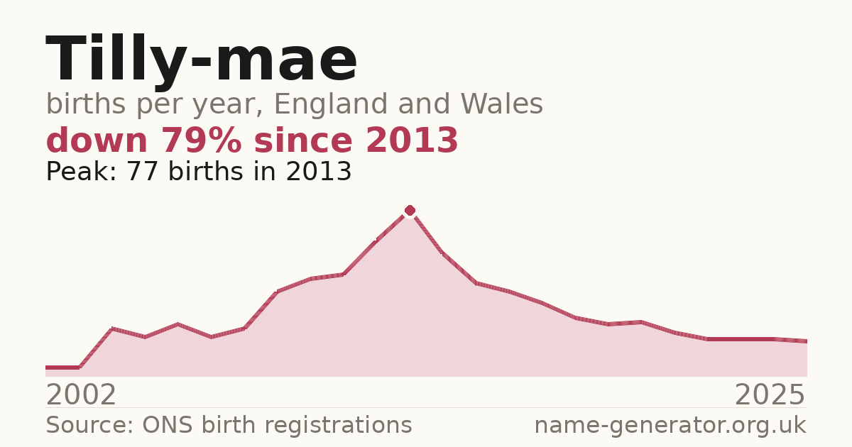 Chart: babies named Tilly-Mae per year in England and Wales, 2002 to 2025, peaking at about 77 in 2013