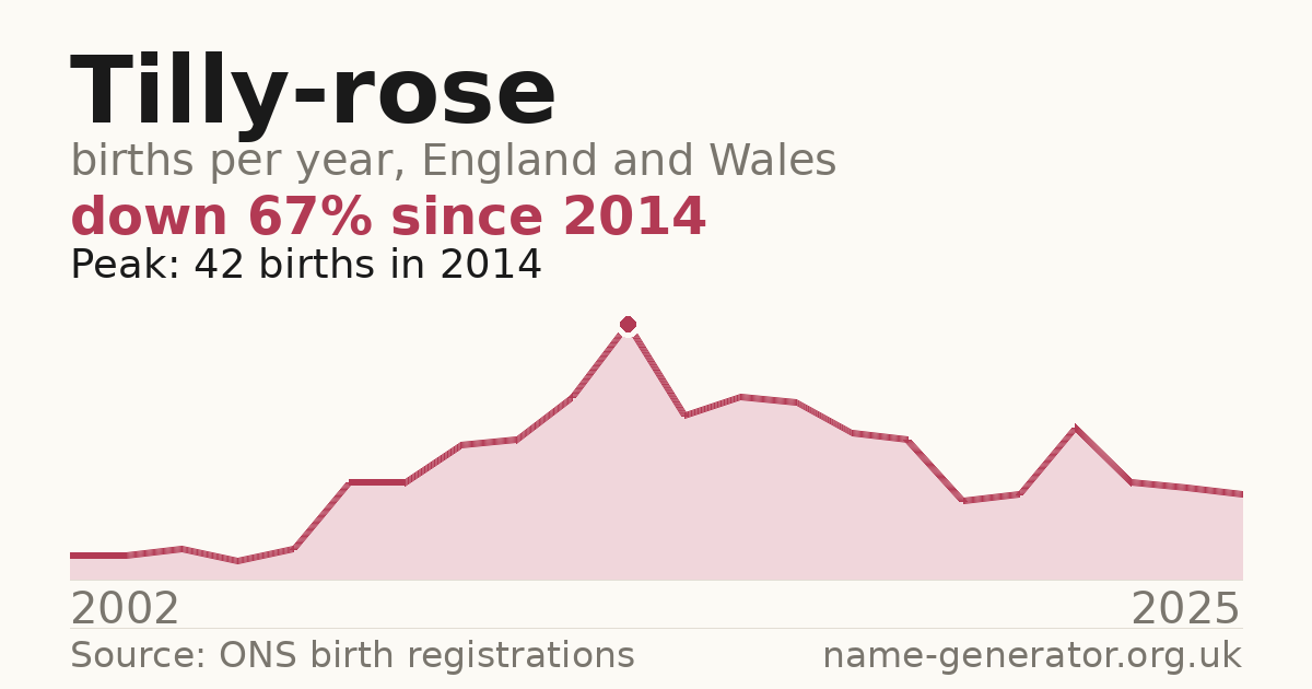 Chart: babies named Tilly-Rose per year in England and Wales, 2002 to 2025, peaking at about 42 in 2014