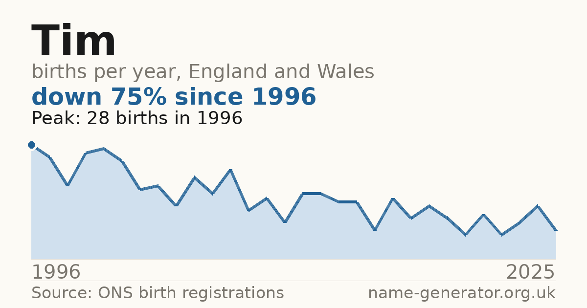 Chart: babies named Tim per year in England and Wales, 1944 to 2025, peaking at about 5,740 in 1964
