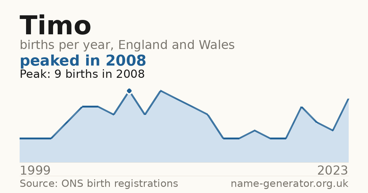 Chart: babies named Timo per year in England and Wales, 1999 to 2023, peaking at about 9 in 2008