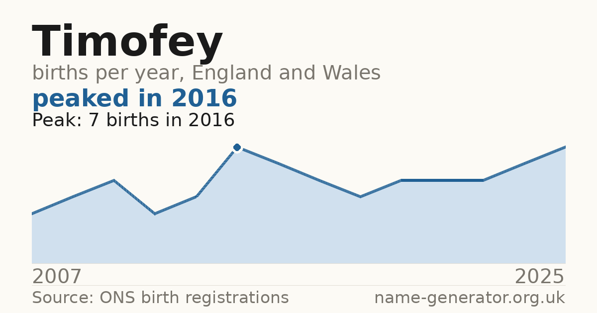 Chart: babies named Timofey per year in England and Wales, 2007 to 2025, peaking at about 7 in 2016