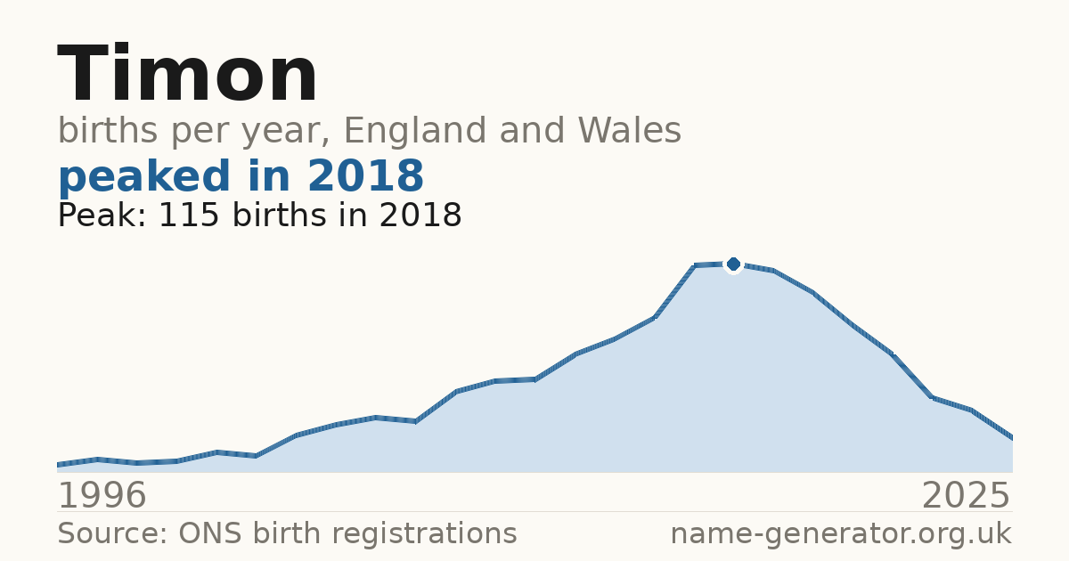 Chart: babies named Timon per year in England and Wales, 1996 to 2025, peaking at about 115 in 2018