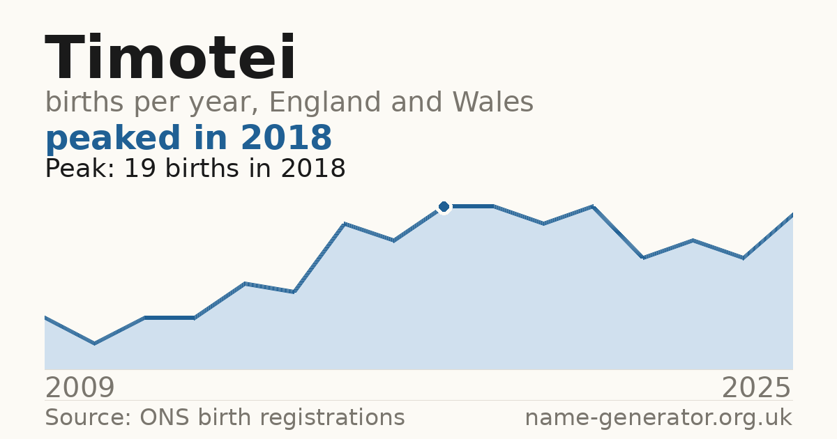 Chart: babies named Timotei per year in England and Wales, 2009 to 2025, peaking at about 19 in 2018