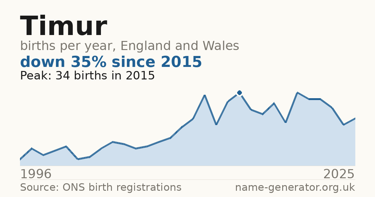 Chart: babies named Timur per year in England and Wales, 1996 to 2025, peaking at about 34 in 2015