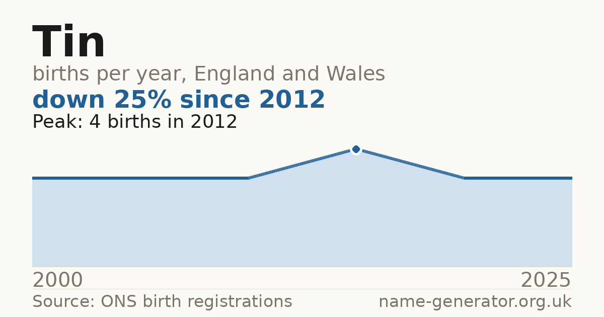 Chart: babies named Tin per year in England and Wales, 2000 to 2025, peaking at about 4 in 2012
