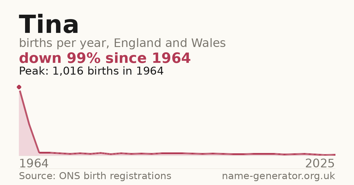 Chart: babies named Tina per year in England and Wales, 1924 to 2025, peaking at about 13,875 in 1944