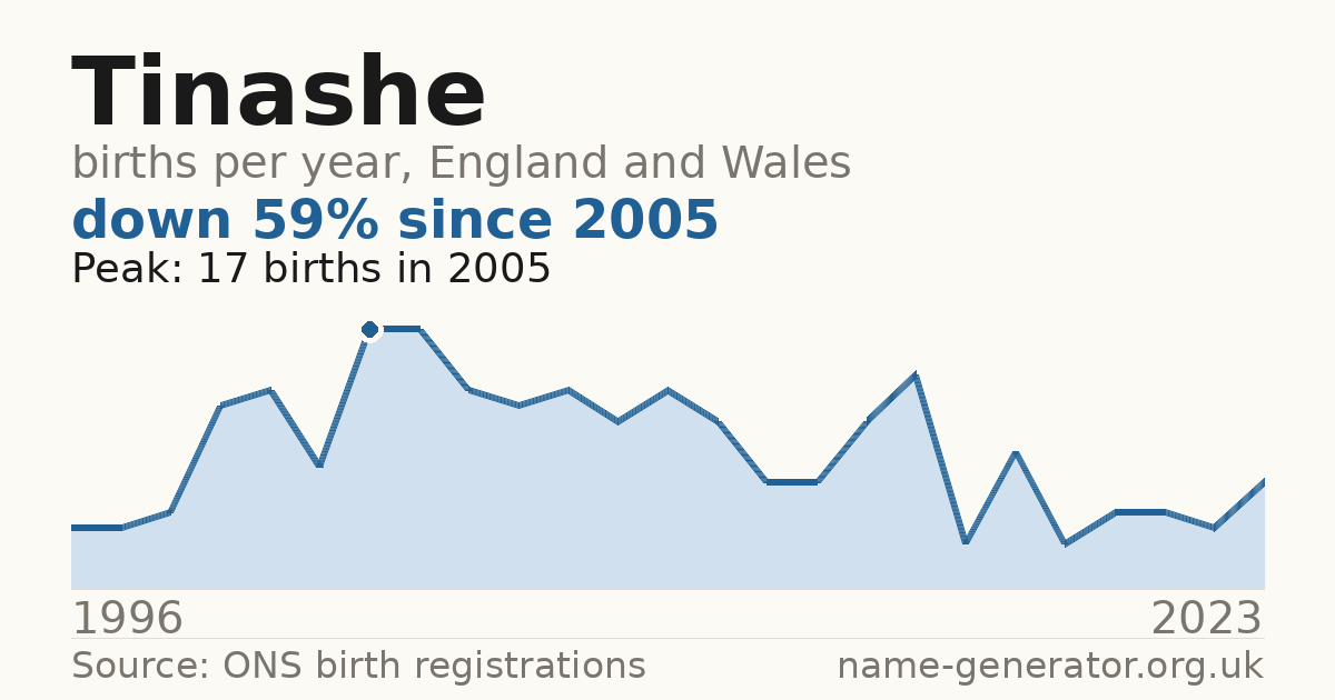 Chart: babies named Tinashe per year in England and Wales, 1996 to 2023, peaking at about 17 in 2005