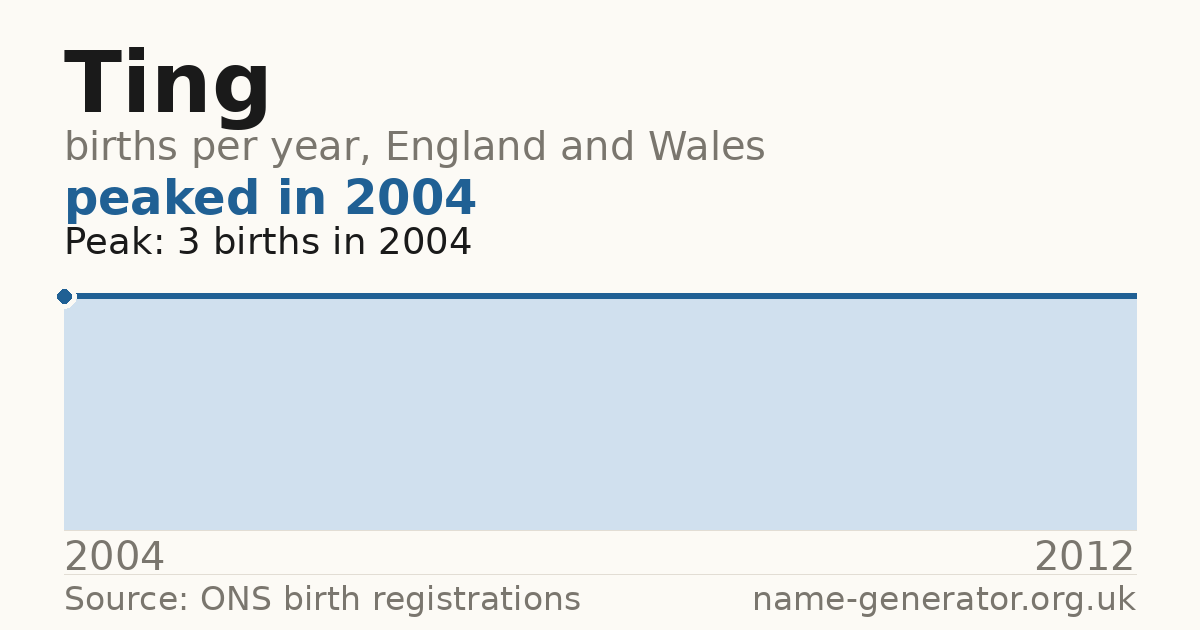 Chart: babies named Ting per year in England and Wales, 2004 to 2012, peaking at about 3 in 2004