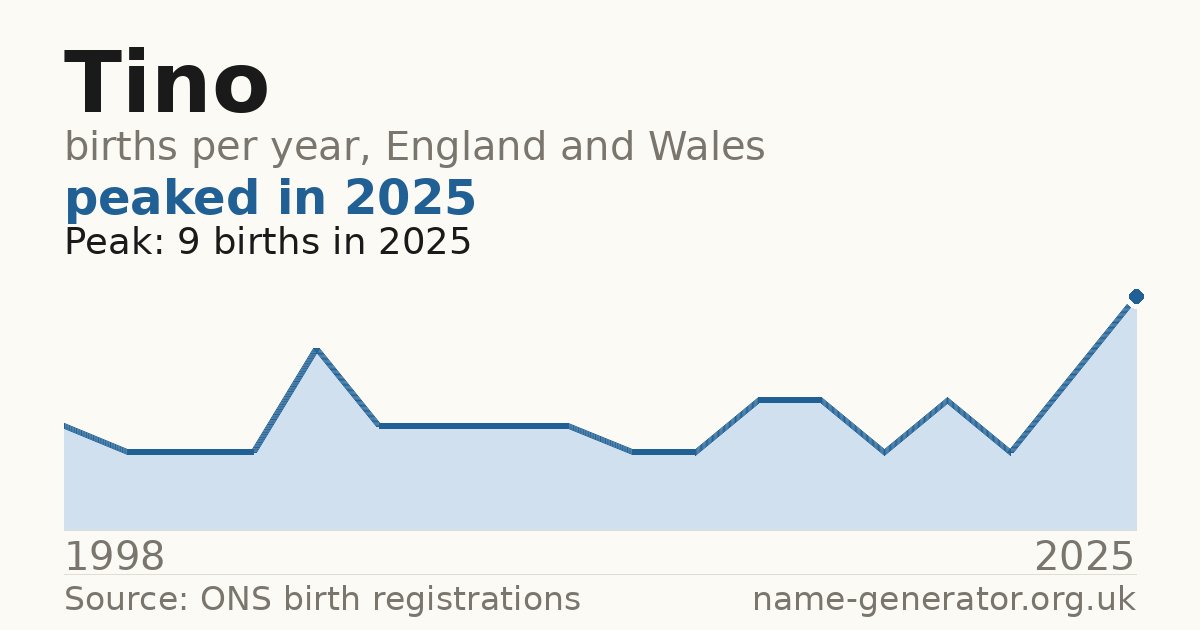 Chart: babies named Tino per year in England and Wales, 1998 to 2025, peaking at about 9 in 2025