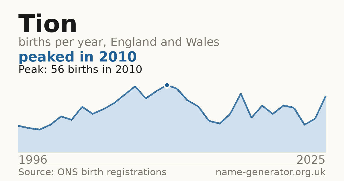 Chart: babies named Tion per year in England and Wales, 1996 to 2025, peaking at about 56 in 2010