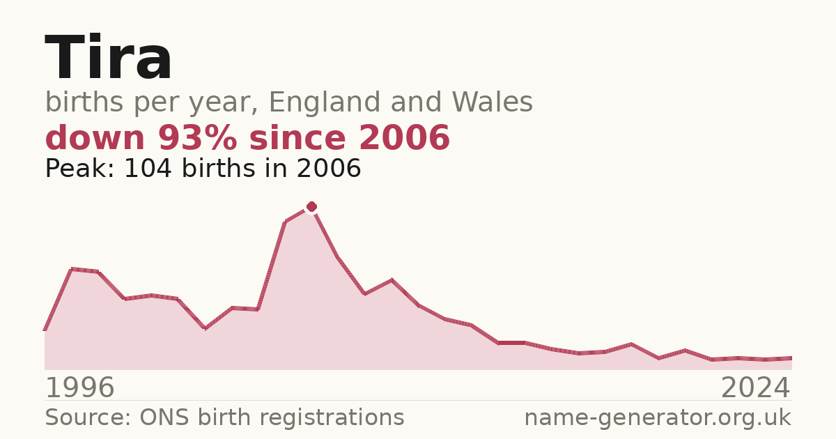 Chart: babies named Tira per year in England and Wales, 1996 to 2024, peaking at about 104 in 2006