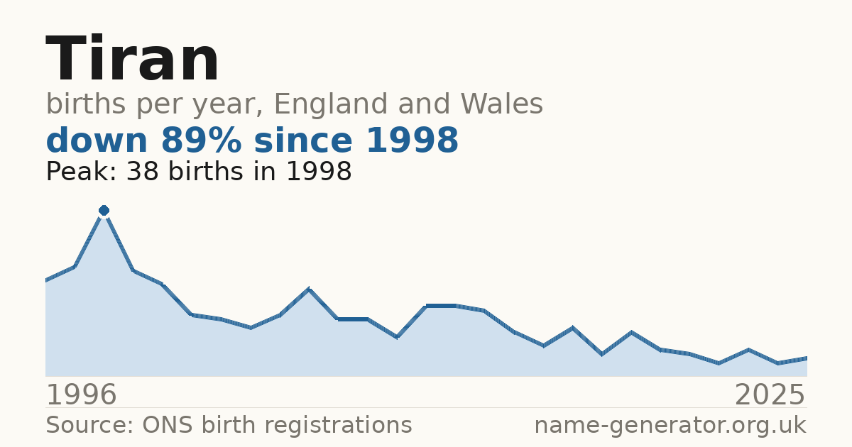 Chart: babies named Tiran per year in England and Wales, 1996 to 2025, peaking at about 38 in 1998