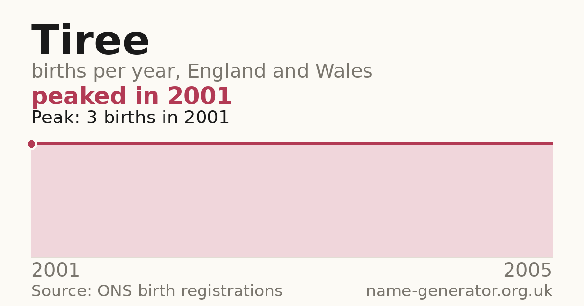 Chart: babies named Tiree per year in England and Wales, 2001 to 2005, peaking at about 3 in 2001