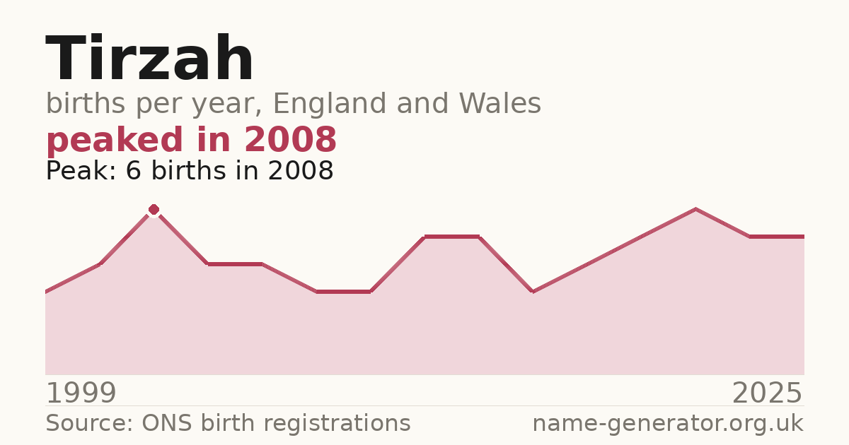 Chart: babies named Tirzah per year in England and Wales, 1999 to 2025, peaking at about 6 in 2008