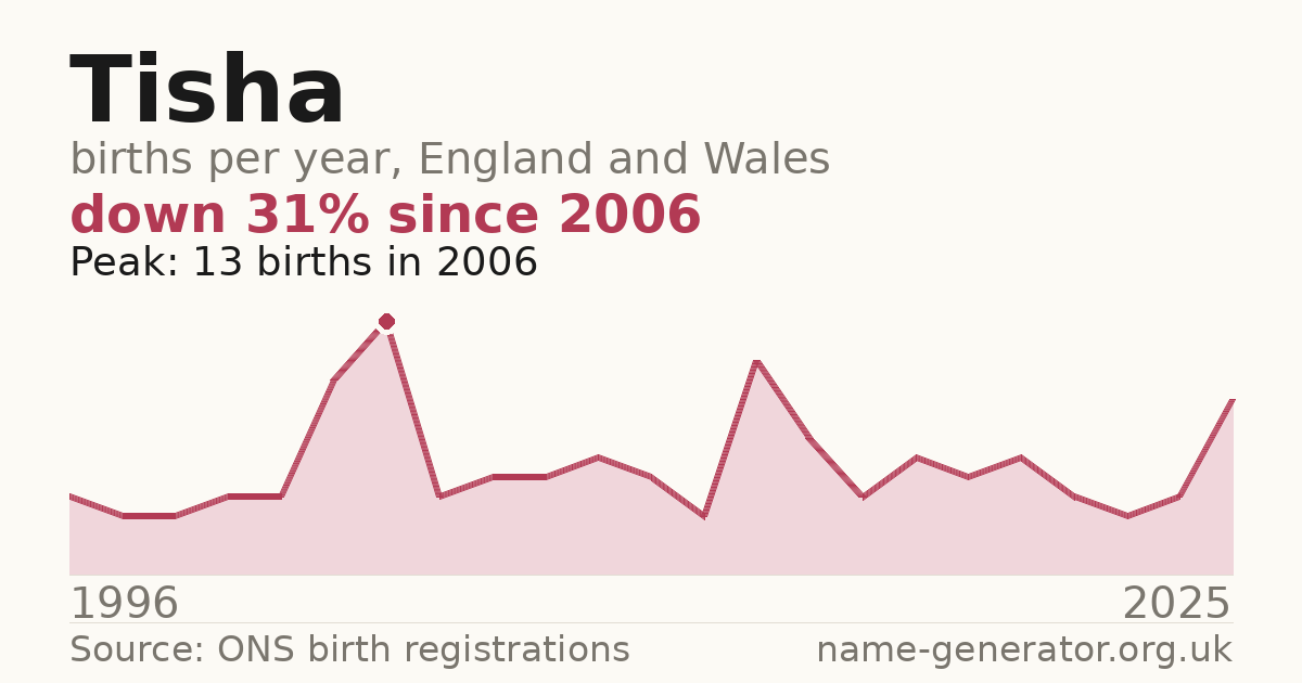 Chart: babies named Tisha per year in England and Wales, 1996 to 2025, peaking at about 13 in 2006