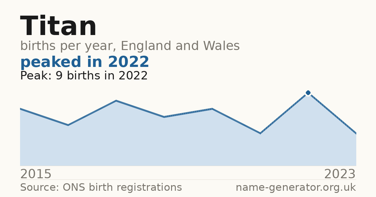 Chart: babies named Titan per year in England and Wales, 2015 to 2023, peaking at about 9 in 2022