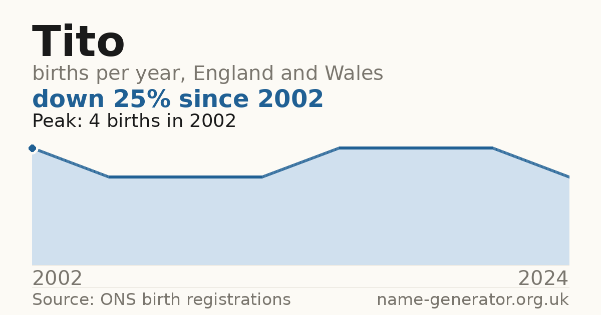 Chart: babies named Tito per year in England and Wales, 2002 to 2024, peaking at about 4 in 2002