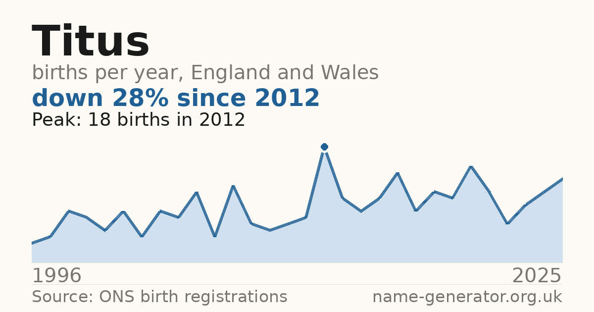 Chart: babies named Titus per year in England and Wales, 1996 to 2025, peaking at about 18 in 2012