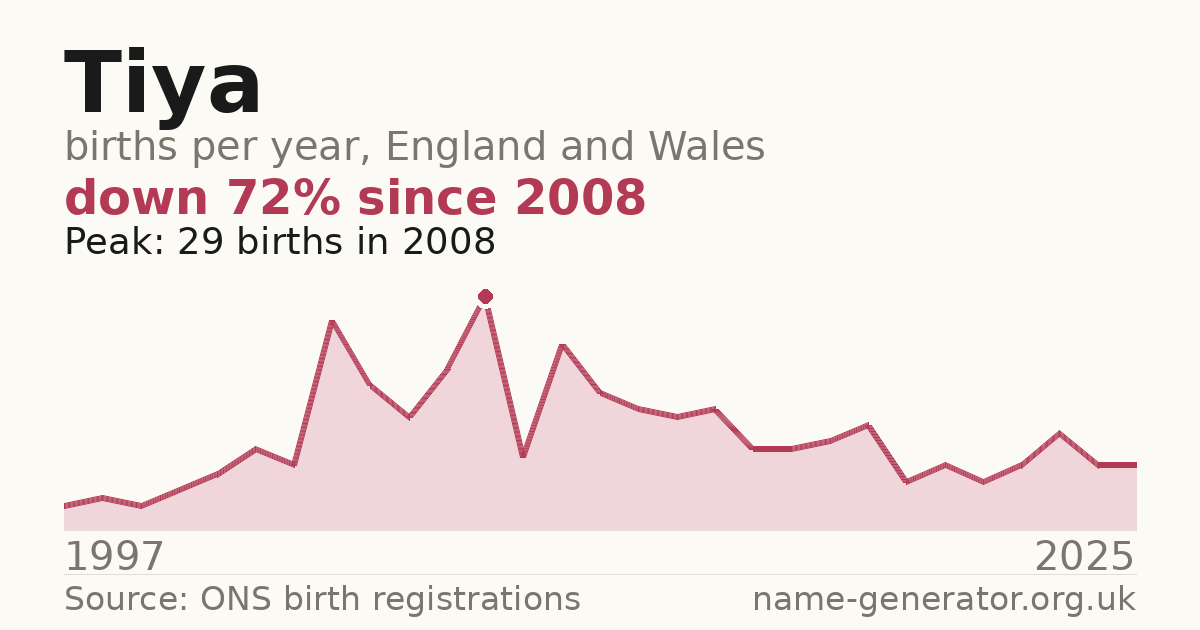 Chart: babies named Tiya per year in England and Wales, 1997 to 2025, peaking at about 29 in 2008