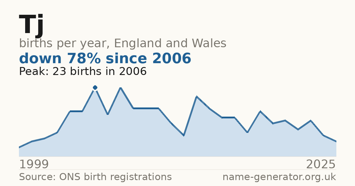Chart: babies named Tj per year in England and Wales, 1999 to 2025, peaking at about 23 in 2006