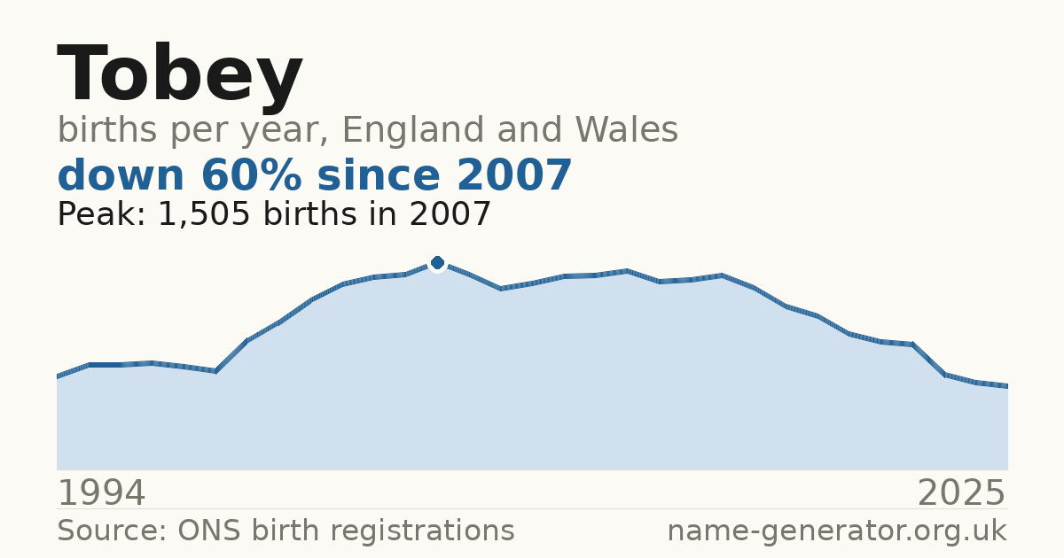 Chart: babies named Tobey per year in England and Wales, 1994 to 2025, peaking at about 1,505 in 2007