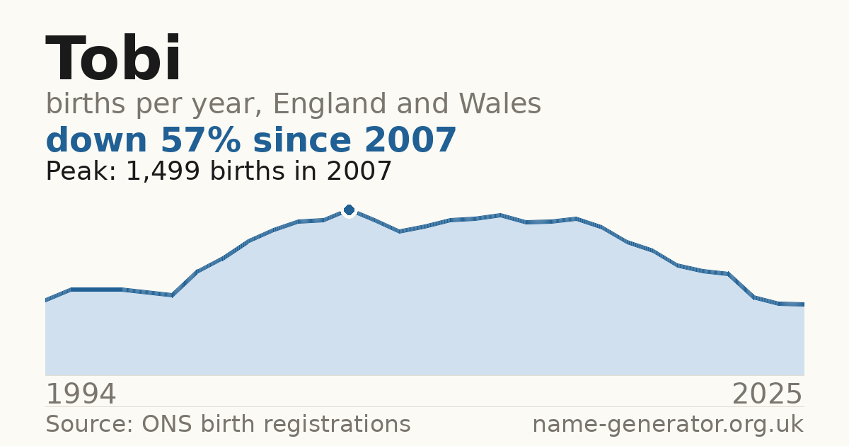 Chart: babies named Tobi per year in England and Wales, 1994 to 2025, peaking at about 1,499 in 2007