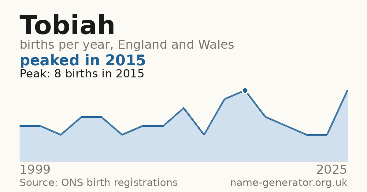 Chart: babies named Tobiah per year in England and Wales, 1999 to 2025, peaking at about 8 in 2015
