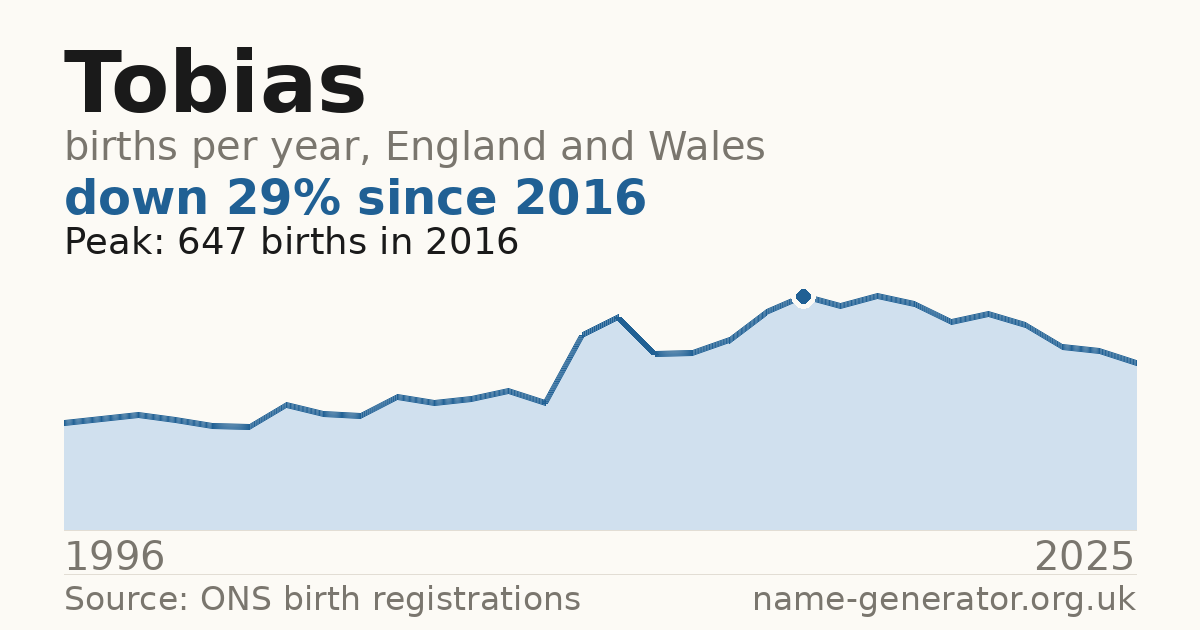 Chart: babies named Tobias per year in England and Wales, 1996 to 2025, peaking at about 647 in 2016